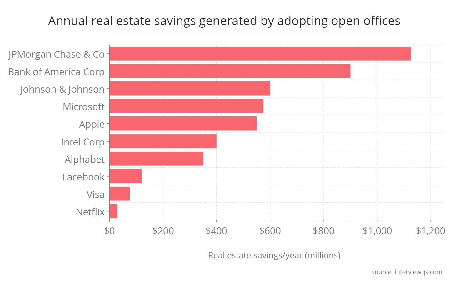 open-office-savings-millions