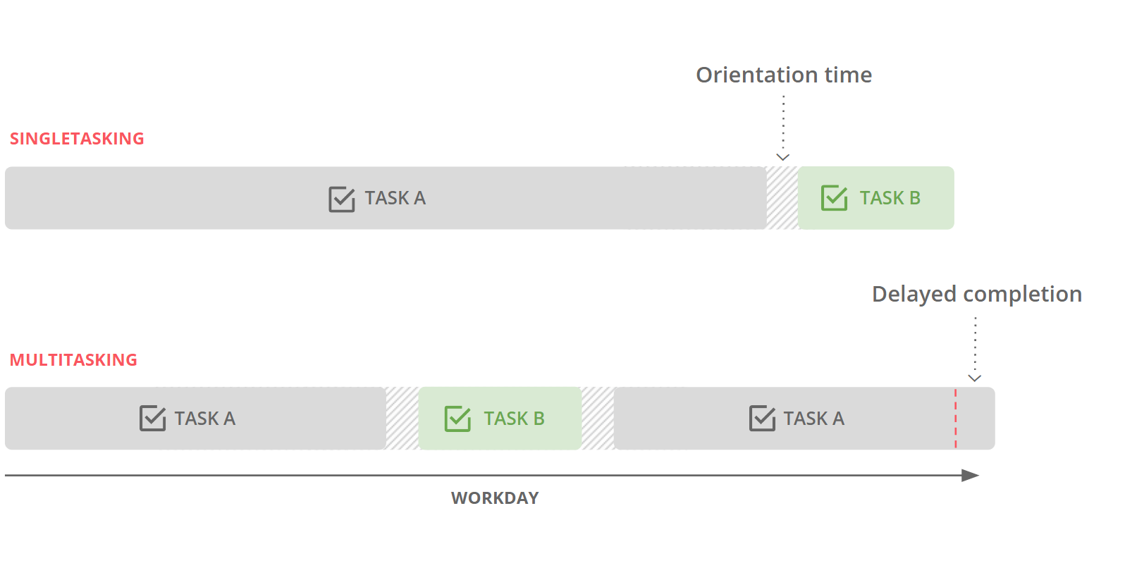 The fallacy of multitasking and the lost art of 'singletasking